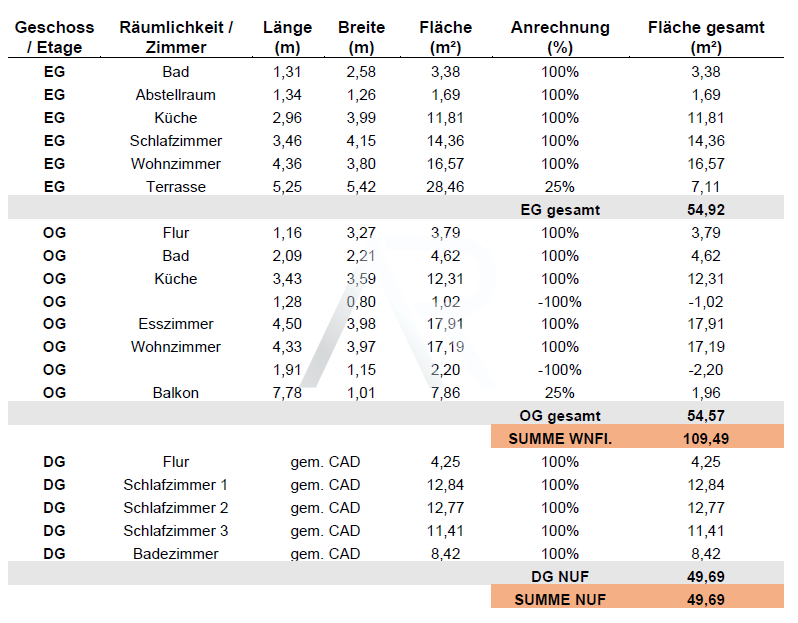 Wohn- und Nutzflächenberechnung